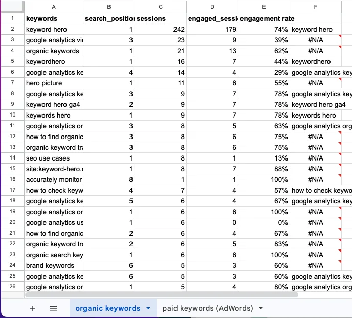 The organic keyword tab with a VLOOKUP column, showing #N/A for keywords missing from the paid campaigns.