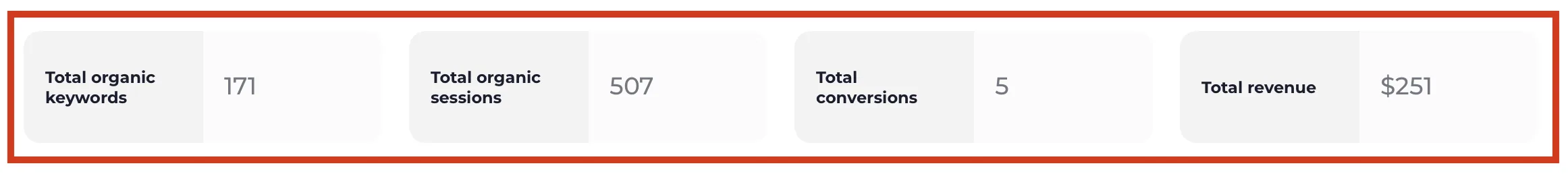 The four totals at the top of the Overview: total organic keywords, sessions, conversions and revenue.