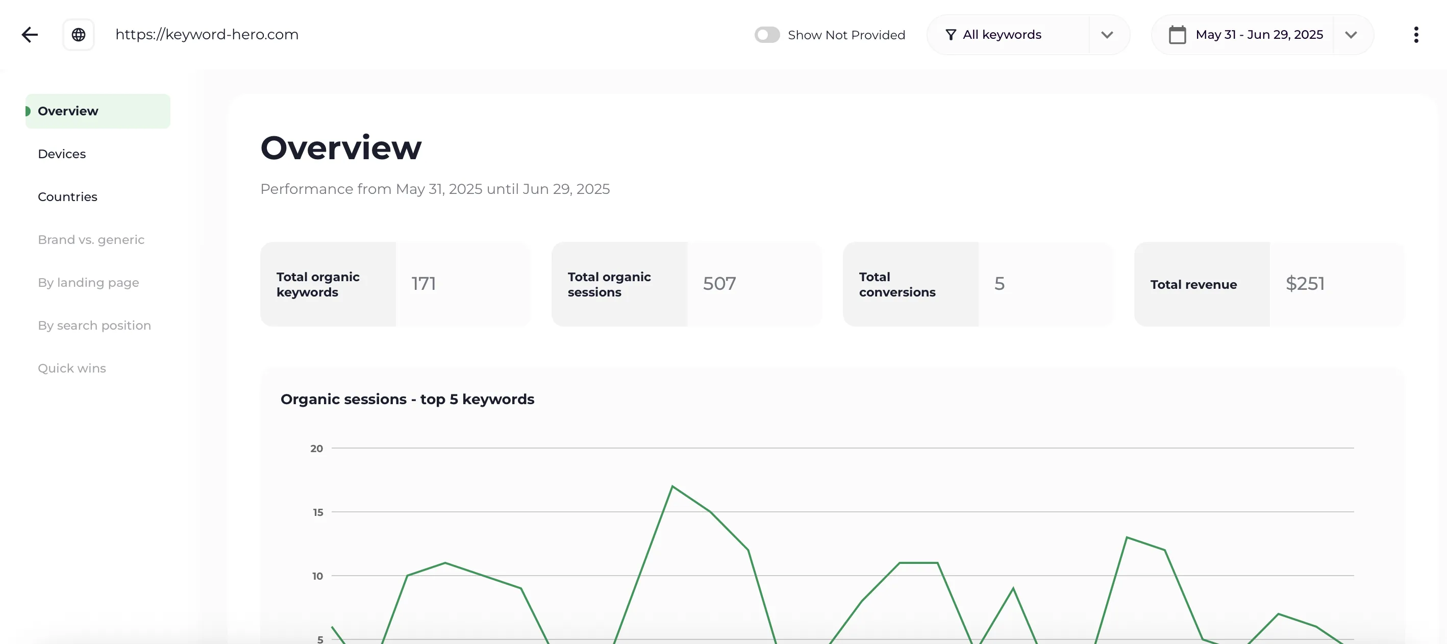 The Overview report in the Keyword Hero app: totals for organic keywords, organic sessions, conversions and revenue above a chart of the top five keywords.