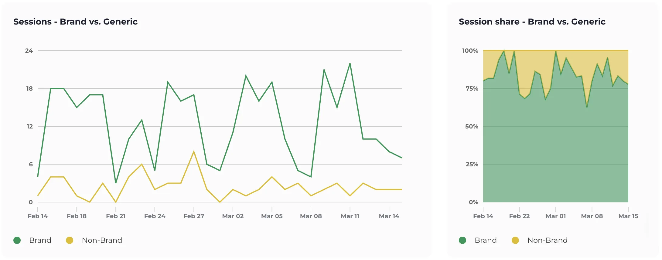 Two charts in the Brand vs. Generic report: brand and generic sessions over time, and their share of all organic sessions.