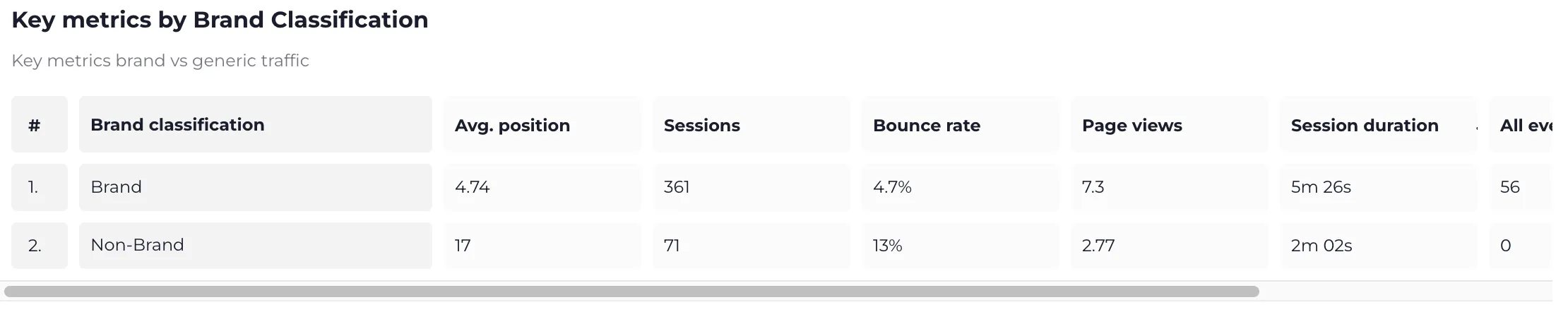 A table comparing brand and generic traffic on average position, bounce rate, page views and conversions.