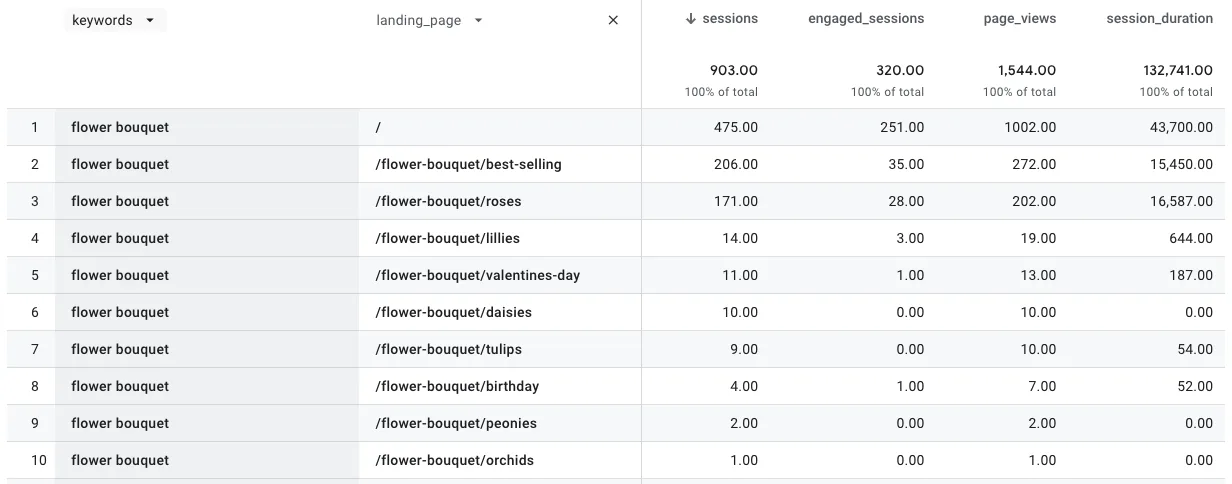 One keyword in the GA4 report, split across ten landing pages with their sessions and engagement.