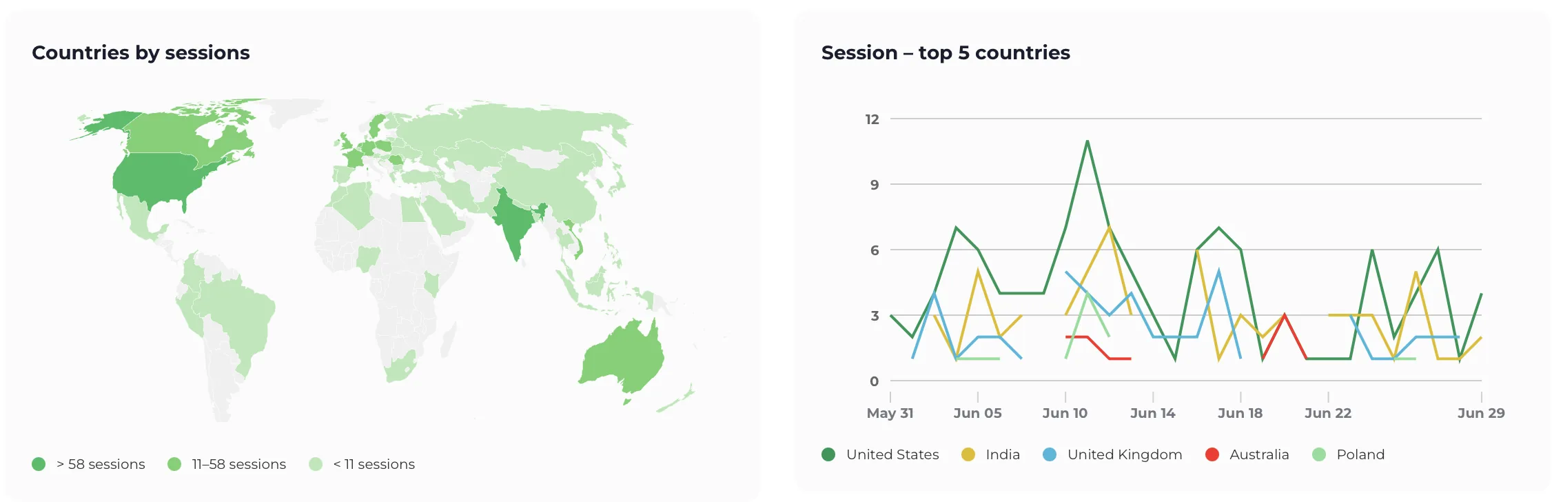 The Countries report with organic sessions per country.