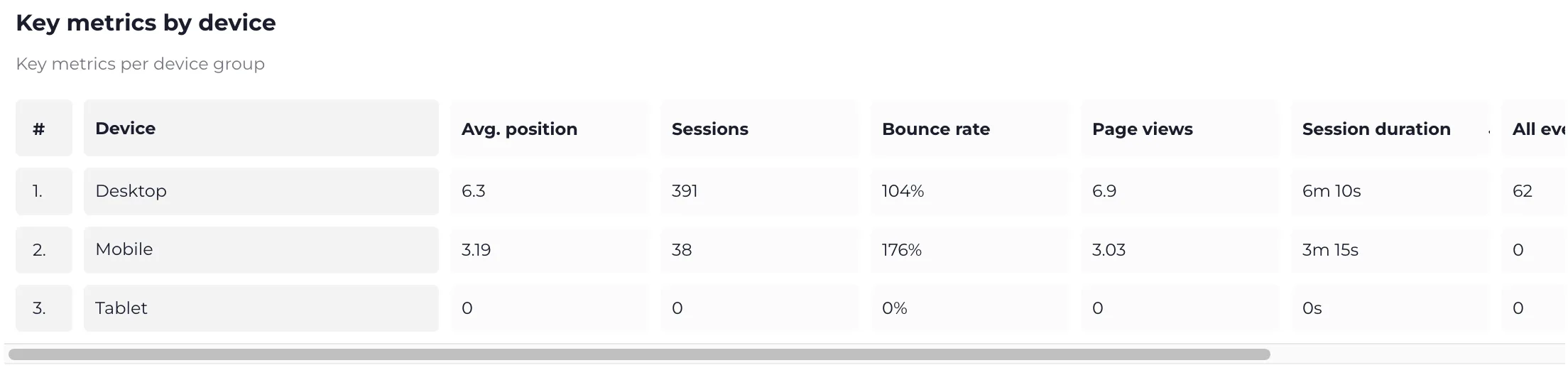 A table of average position, bounce rate, page views and events for desktop, mobile and tablet.
