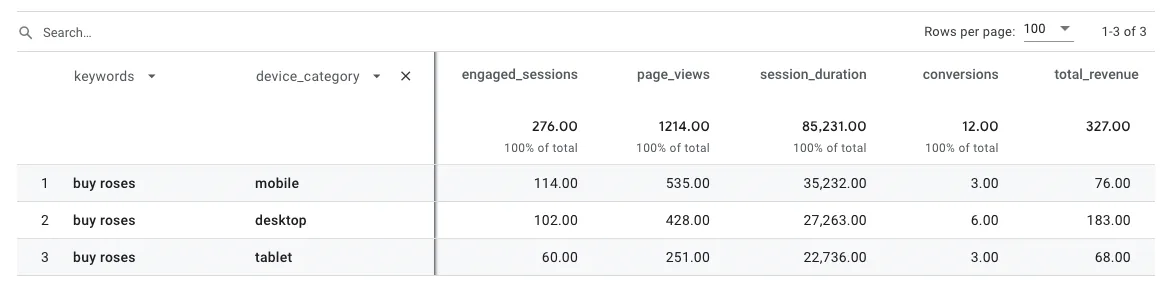 One keyword in the GA4 report split by device, with mobile bringing over half of the sessions and the weakest metrics.
