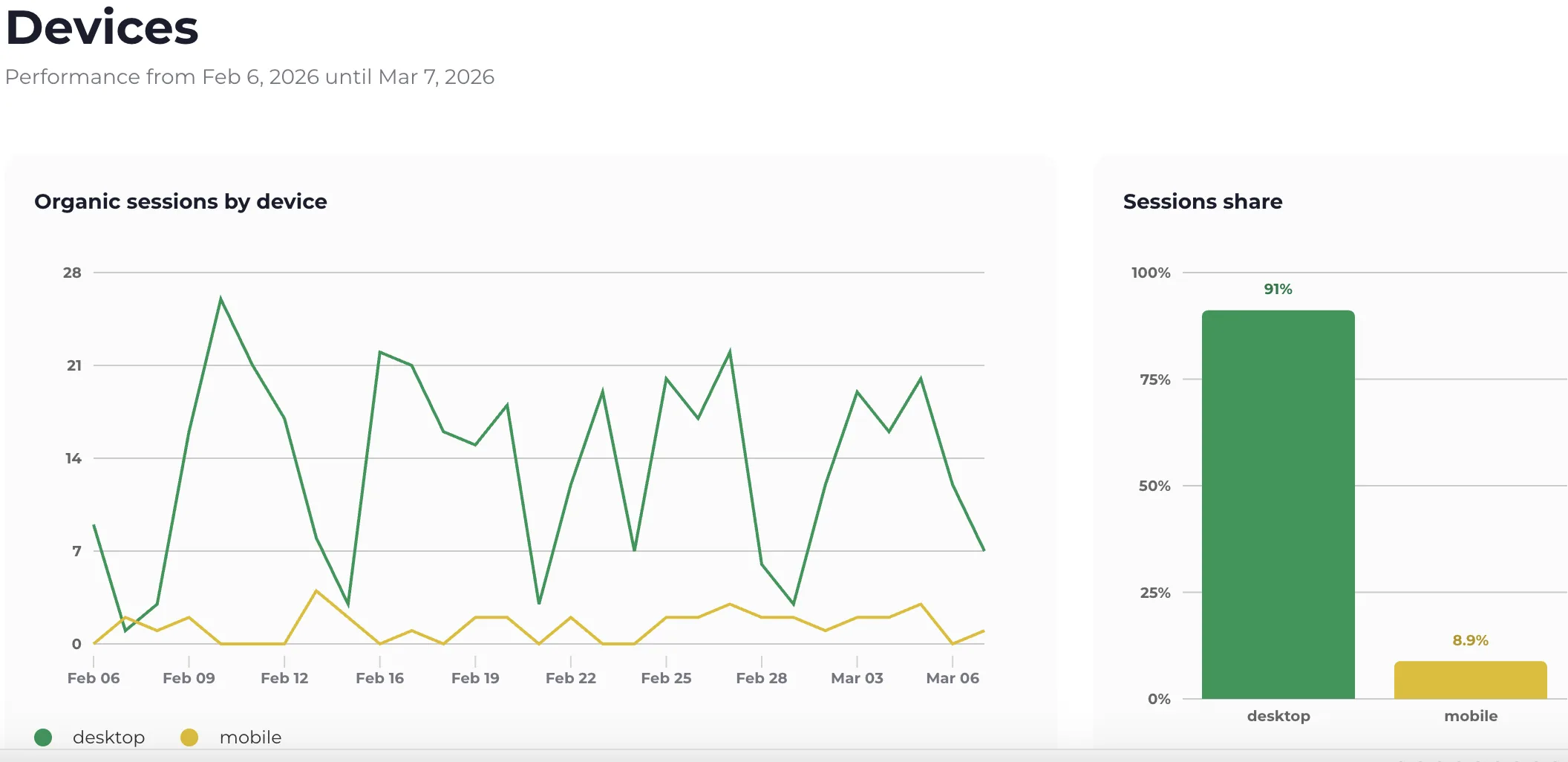 Organic sessions and their share per device in the Devices report.