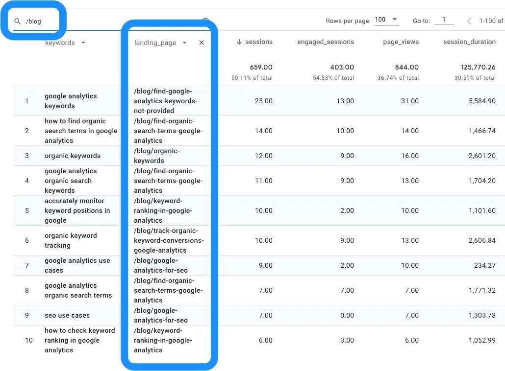 The keyword table after searching for /blog, showing keywords from every page in the folder.