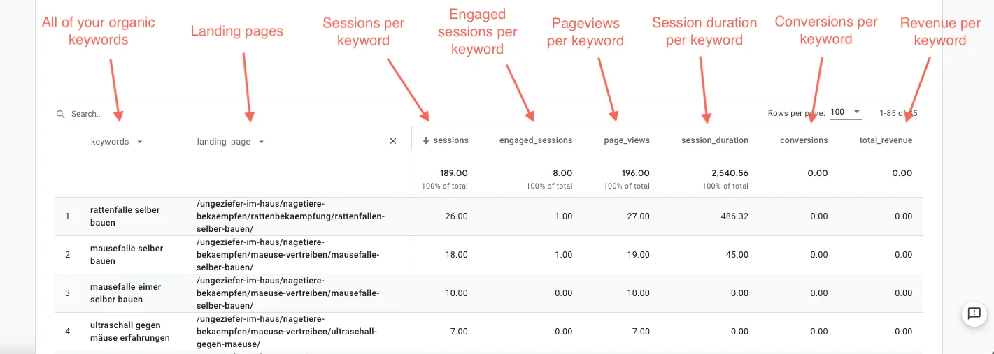 The Keyword Hero report in GA4 with keywords and landing pages as dimensions and the default metrics as columns.