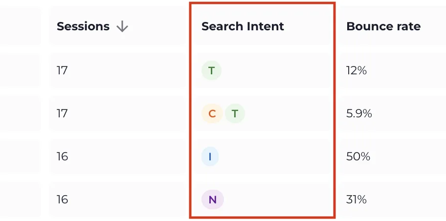 A keyword table in the app with a column of intent letters next to each keyword.
