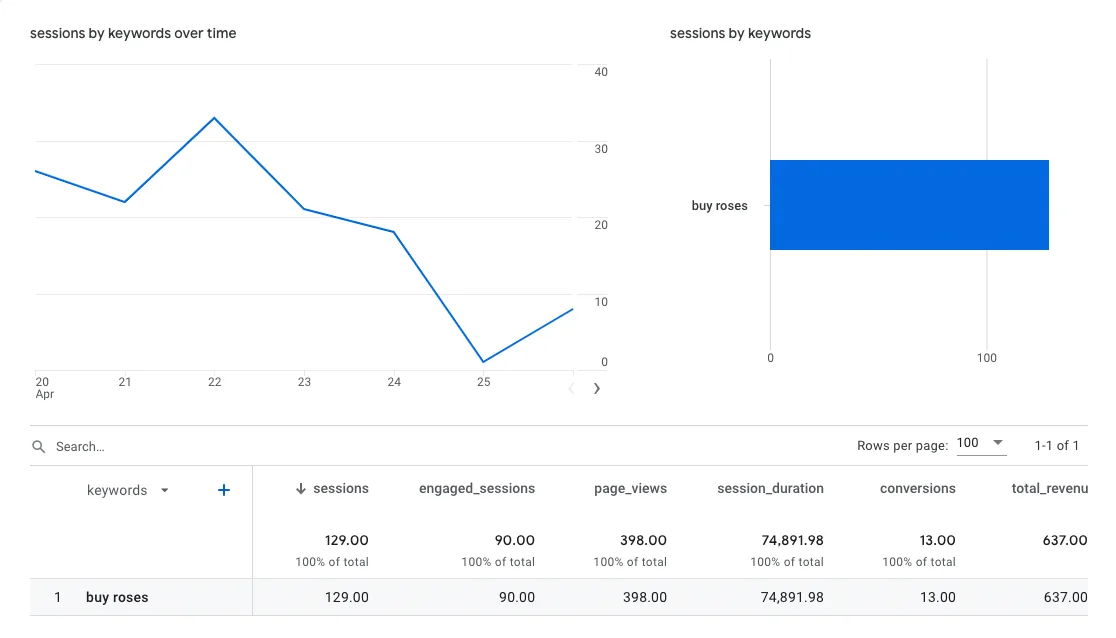One keyword's daily sessions as a line chart in the GA4 report.