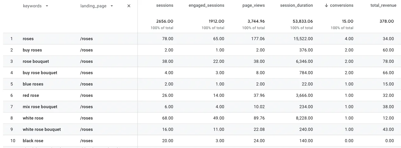 Keywords for the /roses landing page in GA4, sorted by conversions.