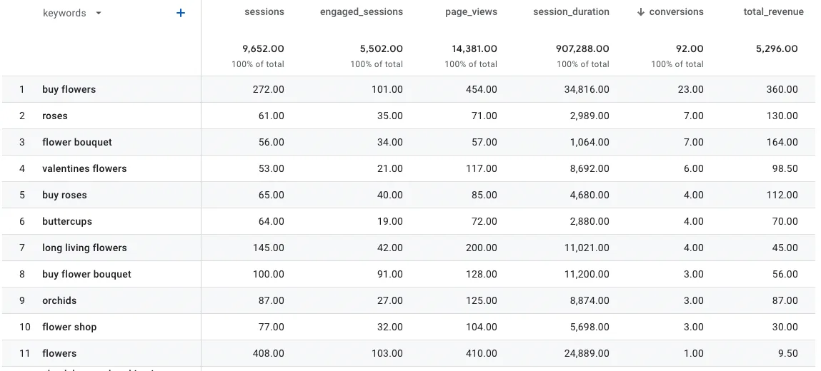 The Keyword Hero report in GA4 sorted by conversions, with revenue per keyword alongside.
