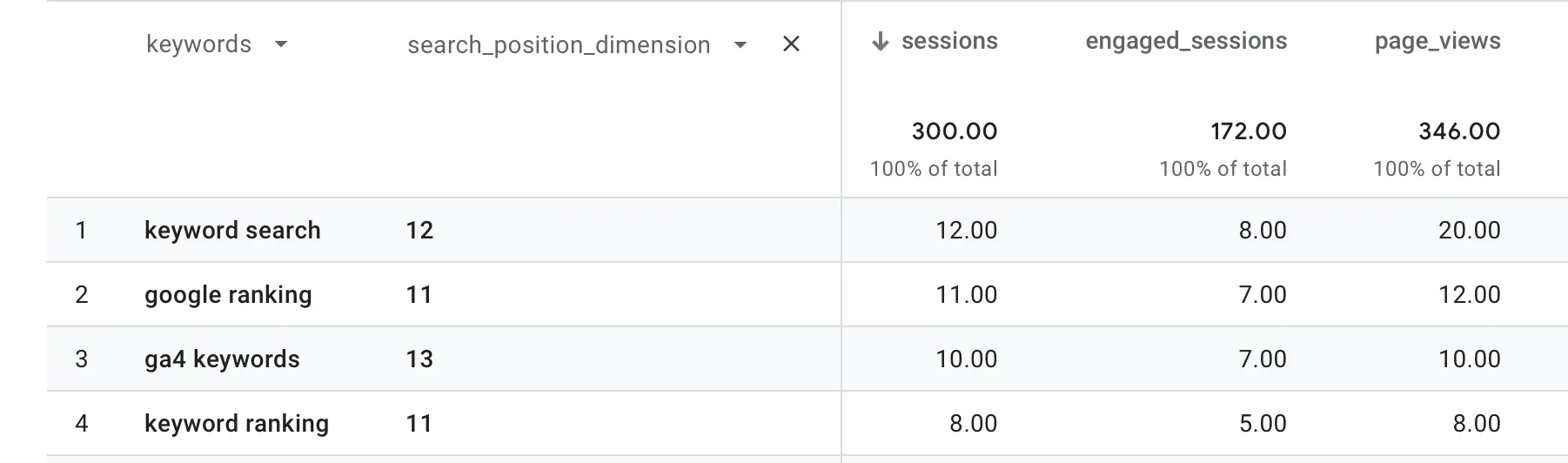 The Keyword Hero report in GA4 filtered to search positions 11 to 13, showing a keyword per position.